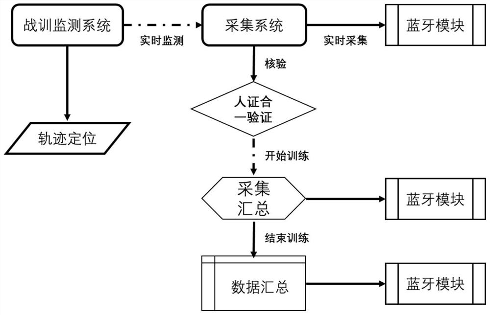 HRV battle training monitoring method based on biological sign and track positioning system