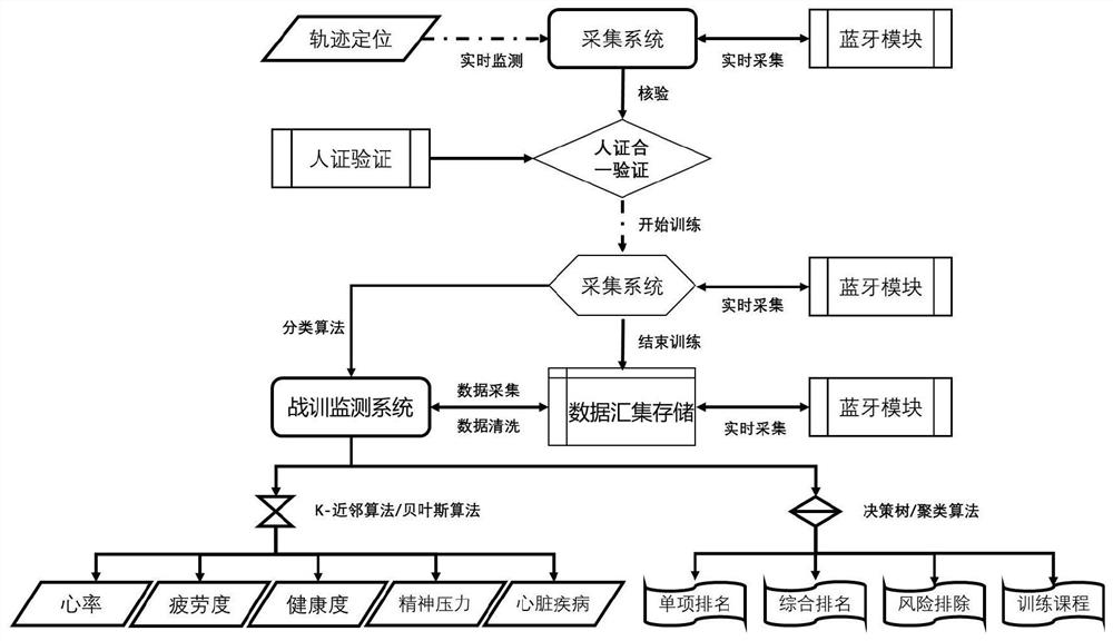 HRV battle training monitoring method based on biological sign and track positioning system