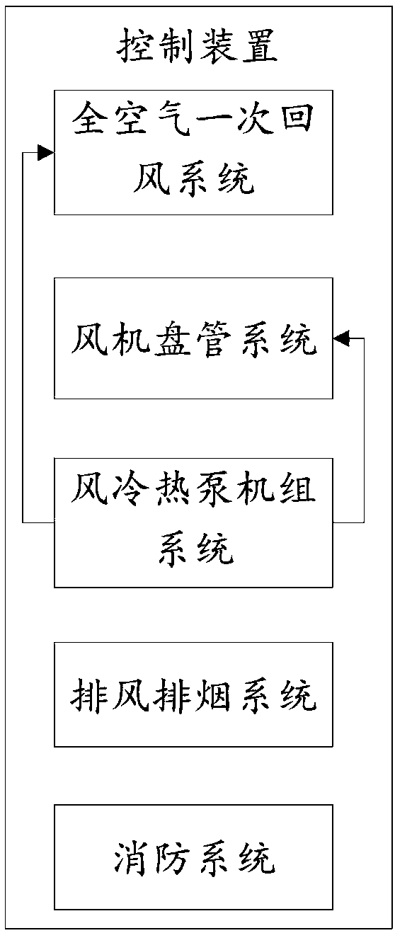 Combined control system for large-scale building