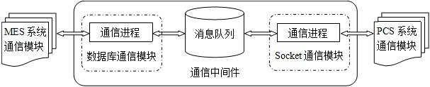 Method for performing real-time communication between manufacturing execution system (MES) and process control system (PCS) and middleware