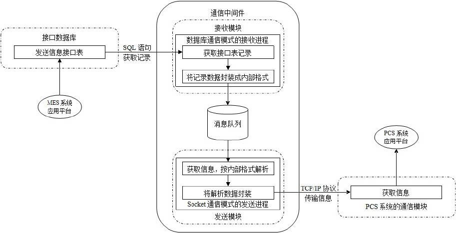 Method for performing real-time communication between manufacturing execution system (MES) and process control system (PCS) and middleware