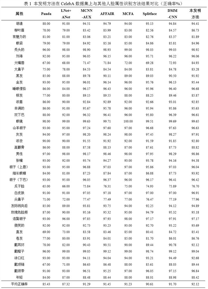 Face attribute recognition method and system based on parallel shared multi-task network