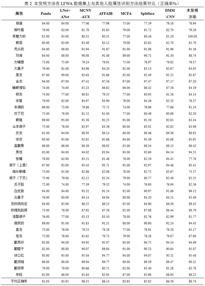 Face attribute recognition method and system based on parallel shared multi-task network