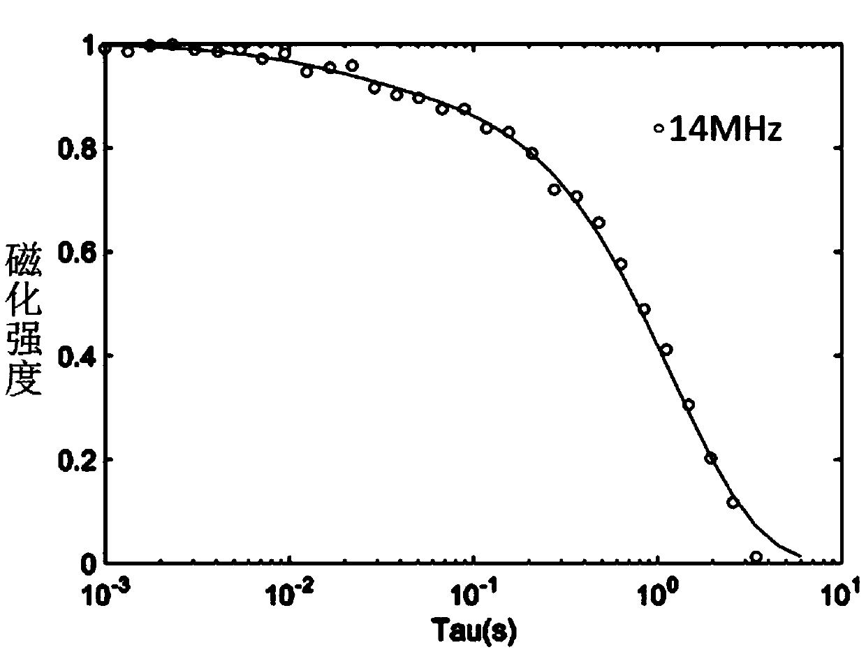 Measuring characterization method for dynamical and pore-diameter characteristics of micro-pore surface of rock core