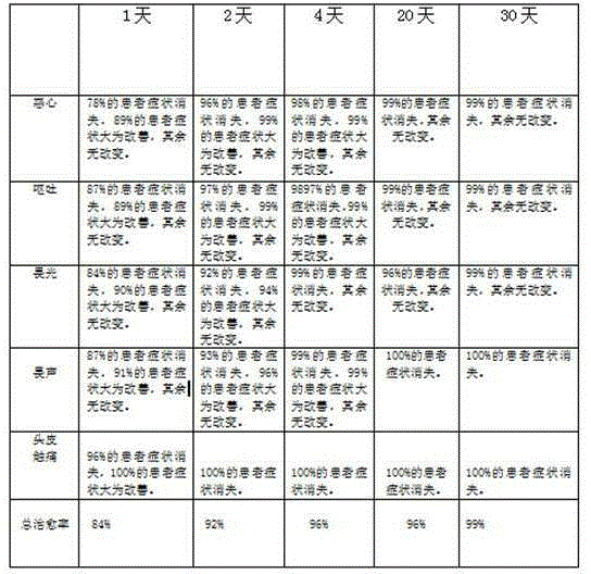 Traditional Chinese medicine composition for treating migraine without aura