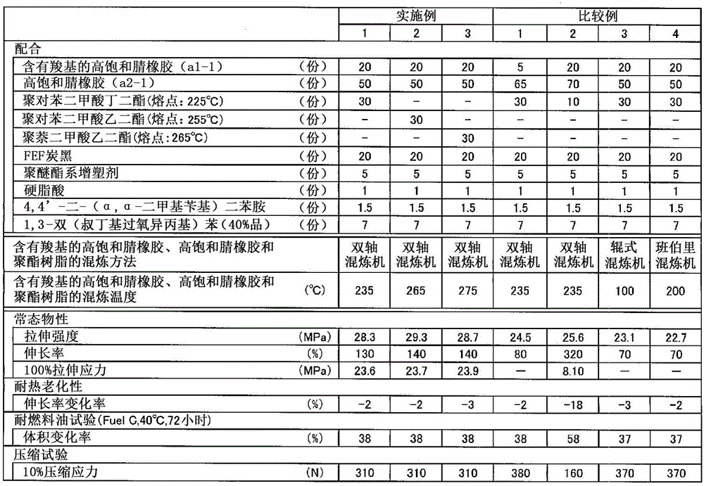 Highly saturated nitrile rubber composition and crosslinked rubber material