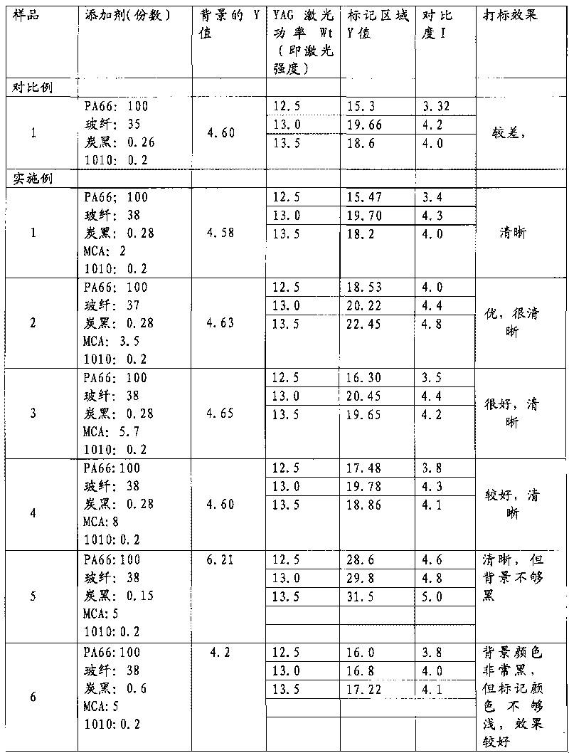 Daiamid composition capable of being marked by laser and preparing method thereof