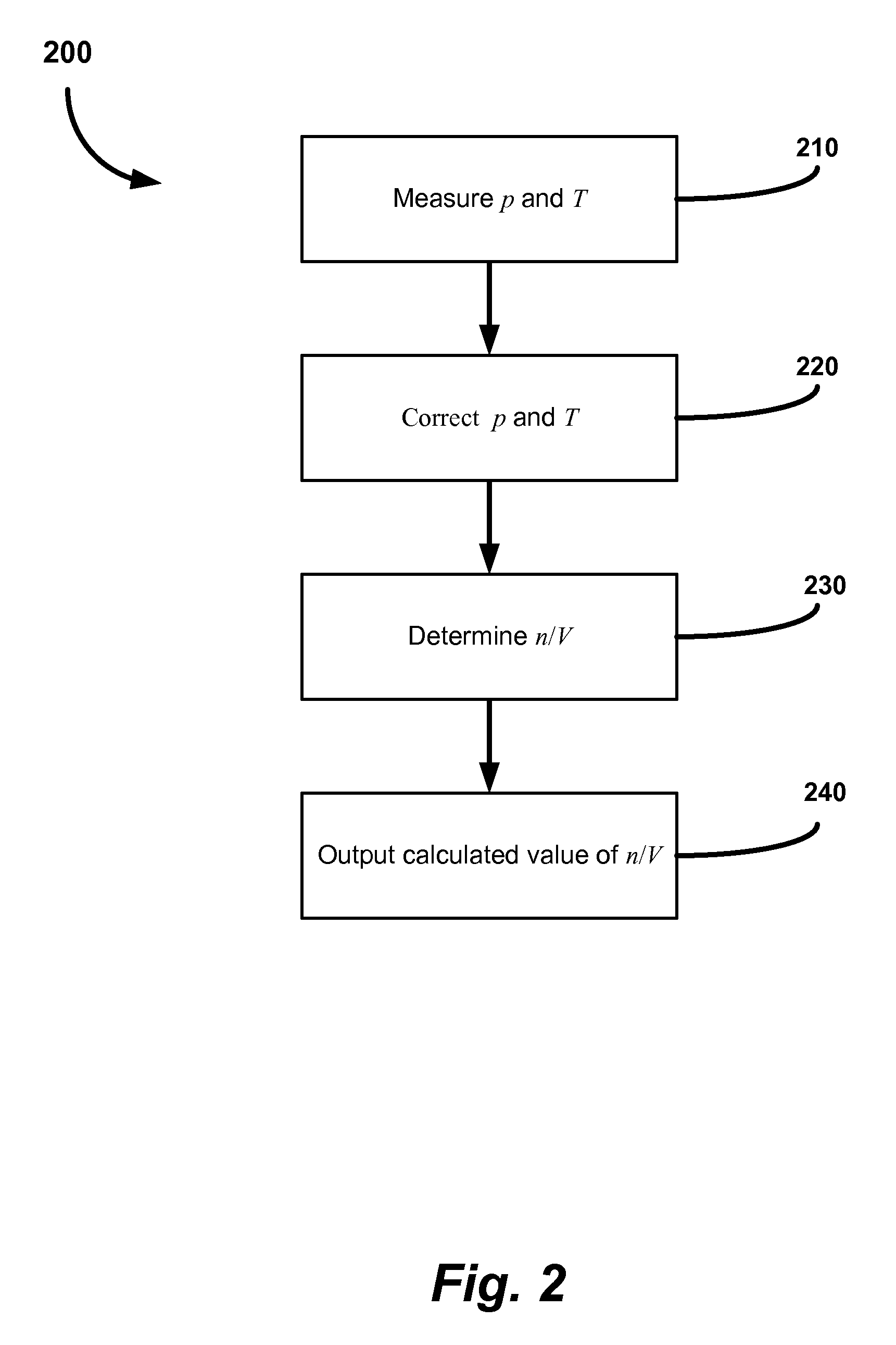 Gas density transducer with a microprocessor executing an algorithm solving van der waals equation