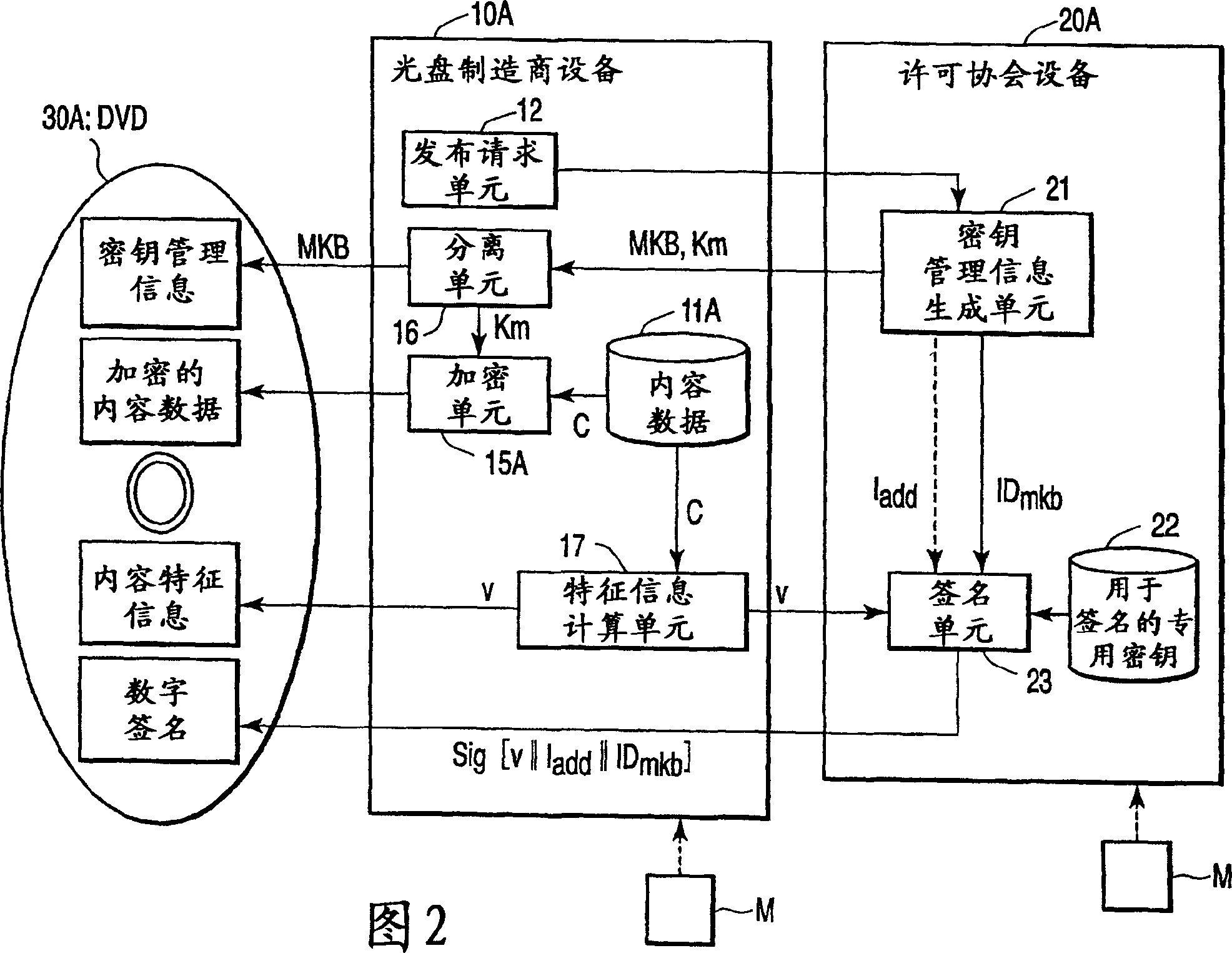 Method, device and programme for protecting content