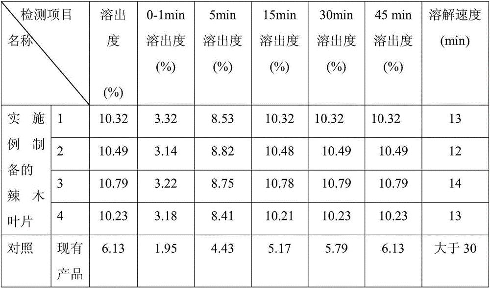 Horseradish tree leaf tablets and preparation method thereof