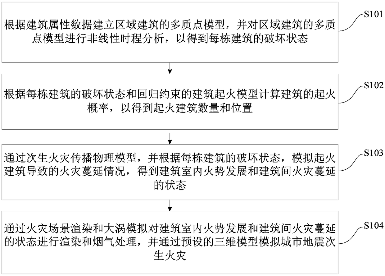 Urban earthquake secondary fire simulation method and system