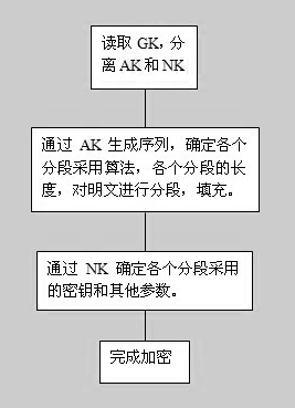 Method for encrypting in sections by using uncertain encryption algorithm