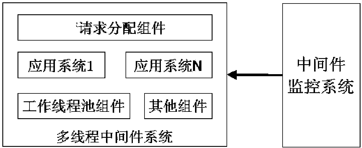 System and method for monitoring and scheduling of middleware threads