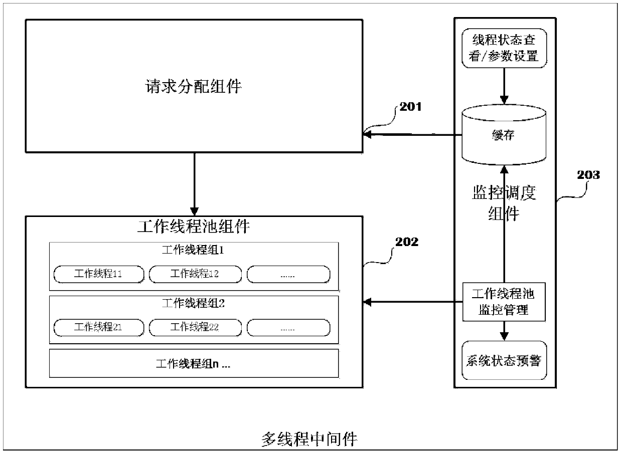 System and method for monitoring and scheduling of middleware threads