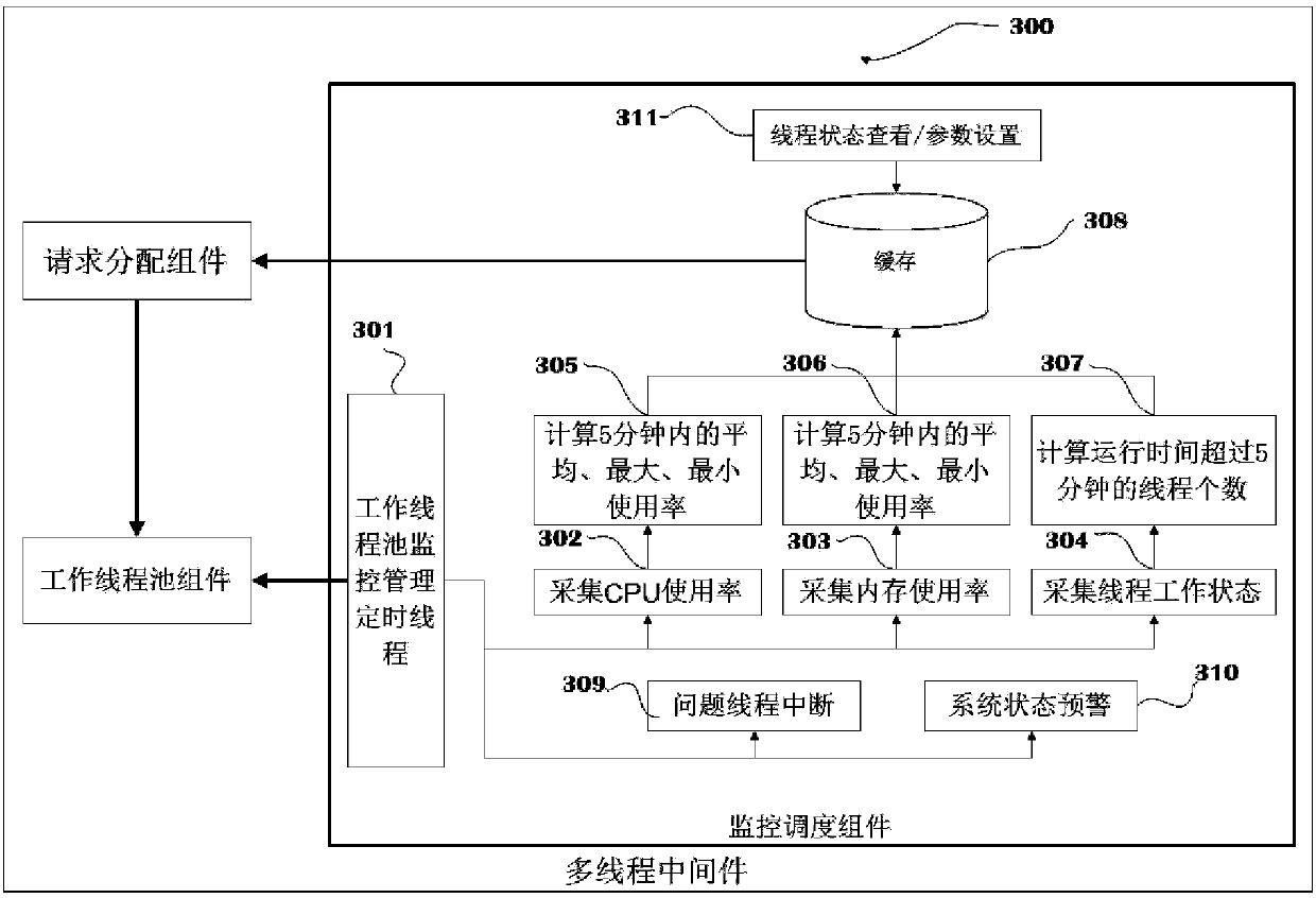 System and method for monitoring and scheduling of middleware threads