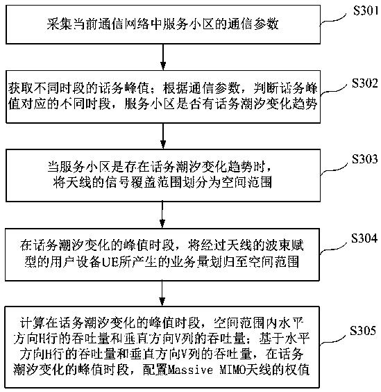 Weight configuration method and apparatus of Massive MIMO antenna