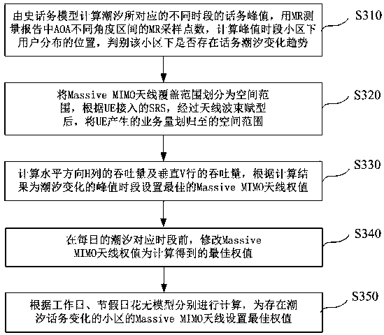 Weight configuration method and apparatus of Massive MIMO antenna