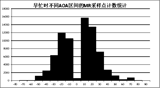 Weight configuration method and apparatus of Massive MIMO antenna