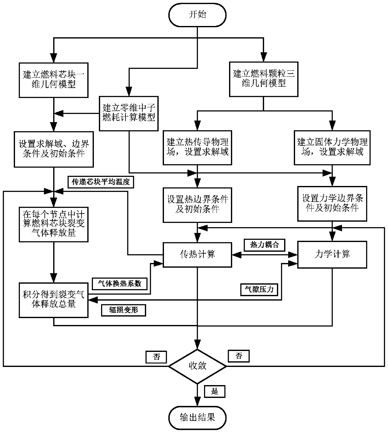 Multi-scale multi-physical field coupling simulation method for nuclear reactor TRISO fuel particles