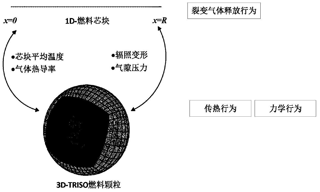 Multi-scale multi-physical field coupling simulation method for nuclear reactor TRISO fuel particles