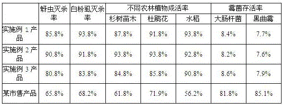 Antibacterial and insecticidal slow release ecologic agriculture and forestry fertilizer