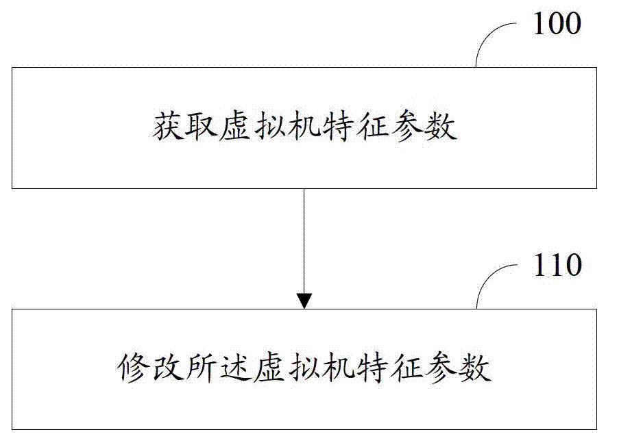 Virtual machine identification dodging method and device