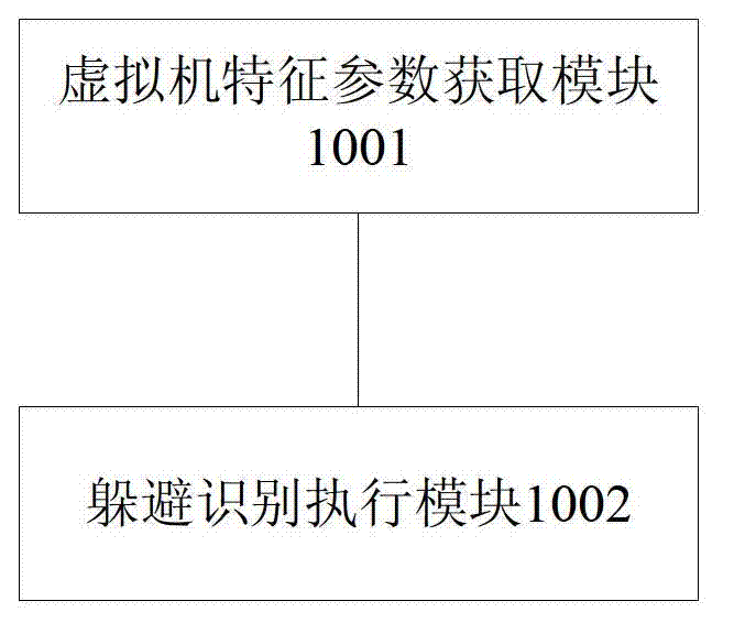 Virtual machine identification dodging method and device