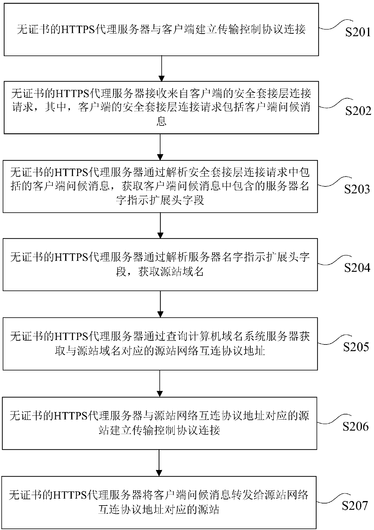 HTTPS proxy forwarding method and device based on Transmission Control Protocol