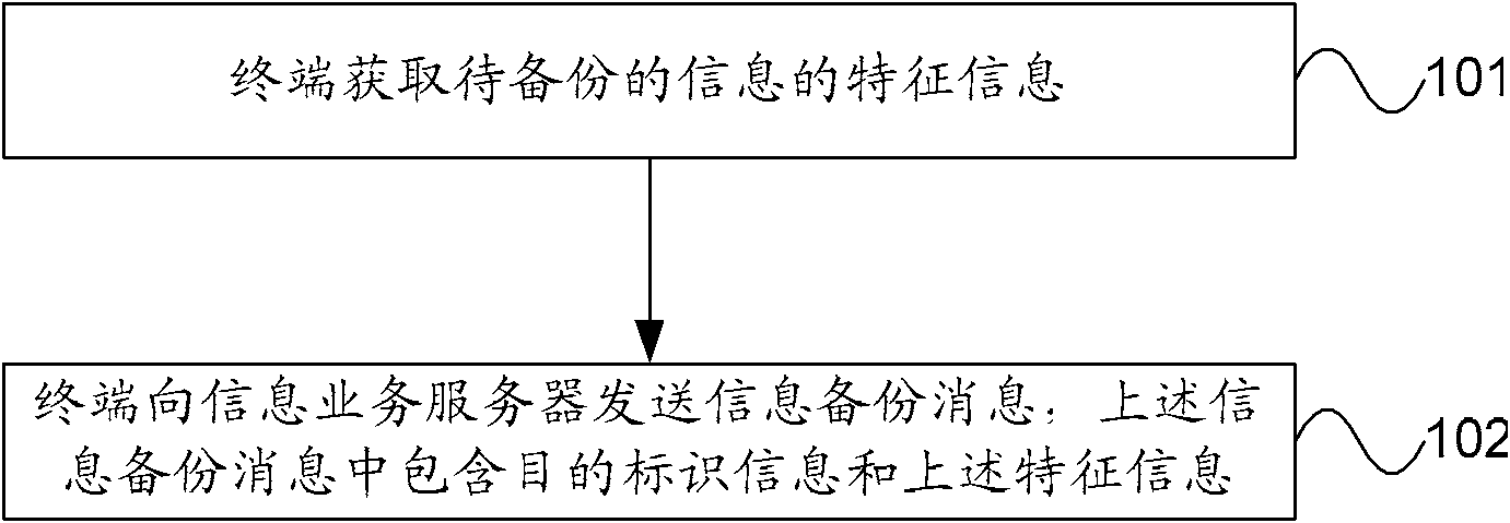 Information processing method and device