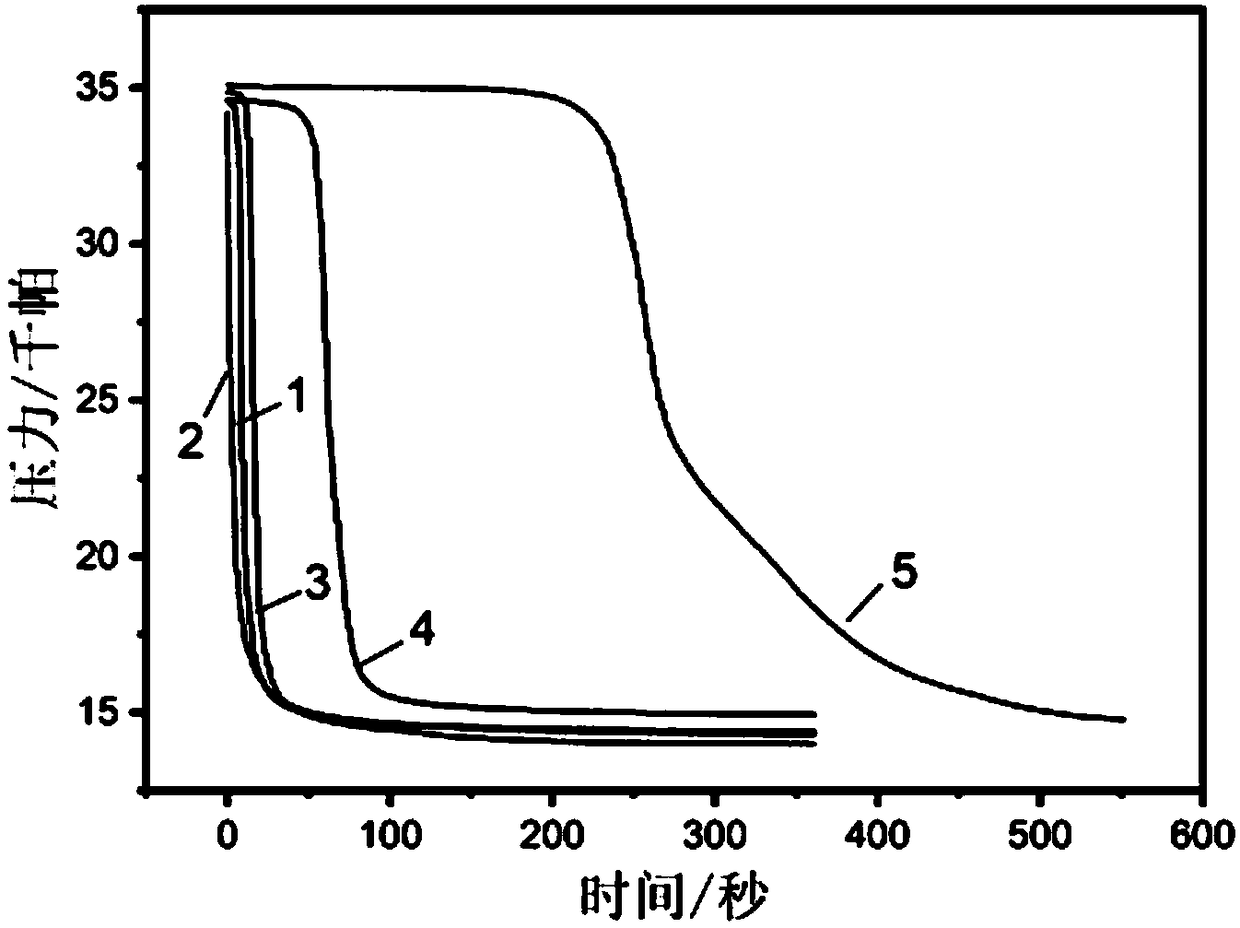 Zirconium-vanadium based hydrogen storage alloy thin strip and preparation method thereof