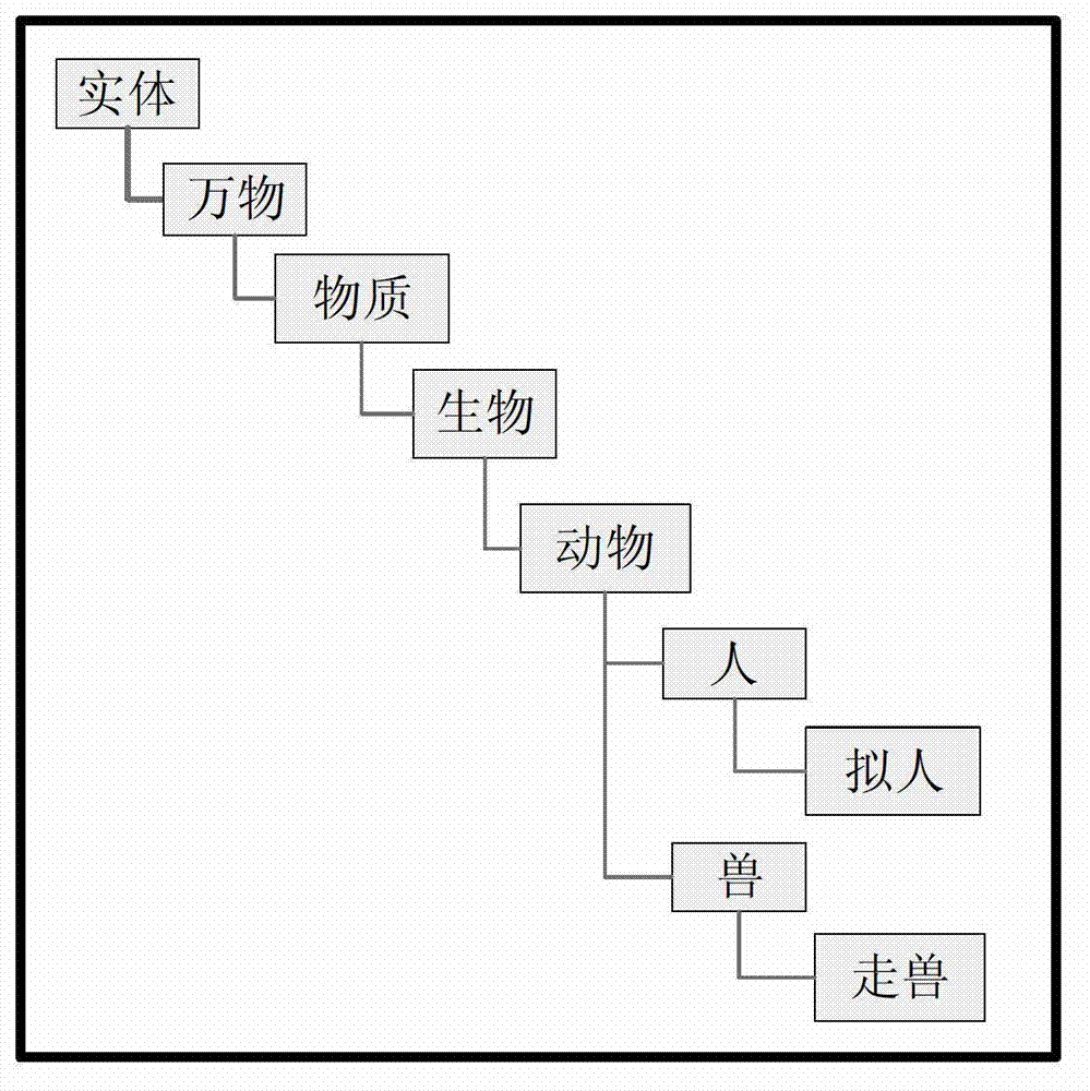 Word semantic tendency prediction method based on universal knowledge network