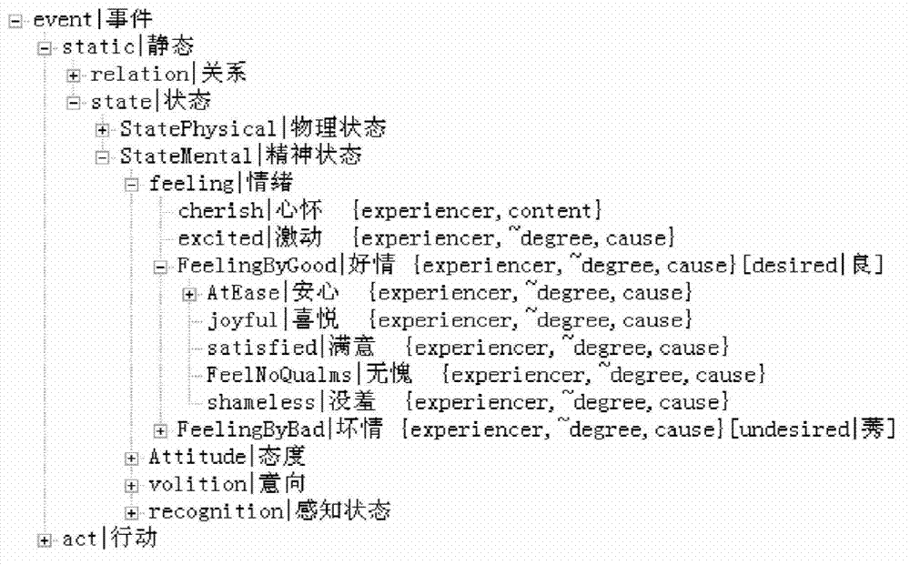 Word semantic tendency prediction method based on universal knowledge network