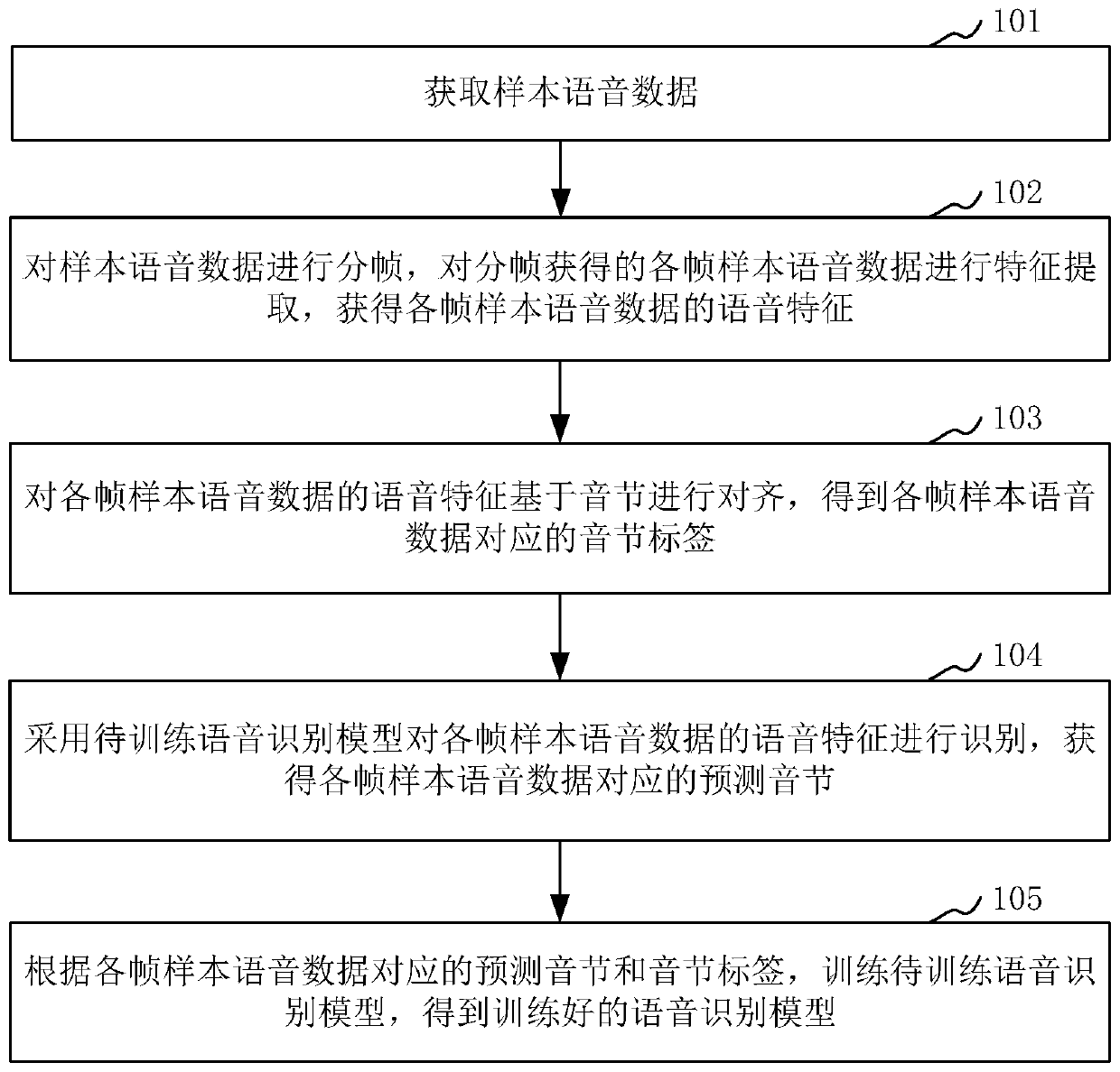 Speech recognition model determination method and device, speech recognition method and device, and electronic equipment