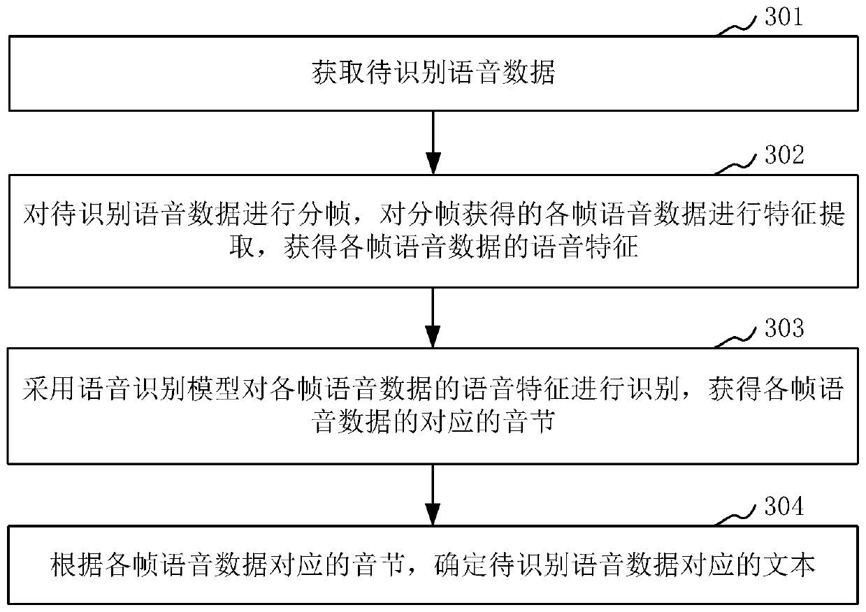 Speech recognition model determination method and device, speech recognition method and device, and electronic equipment