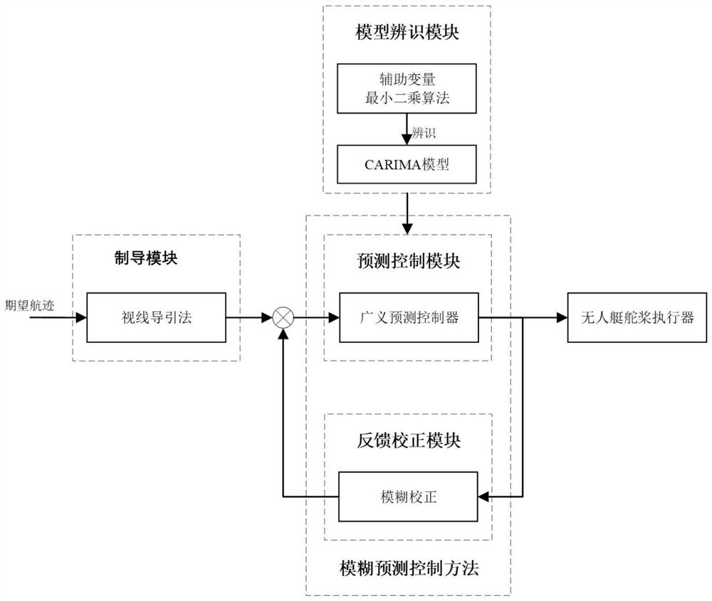 Unmanned ship fuzzy prediction control system and method