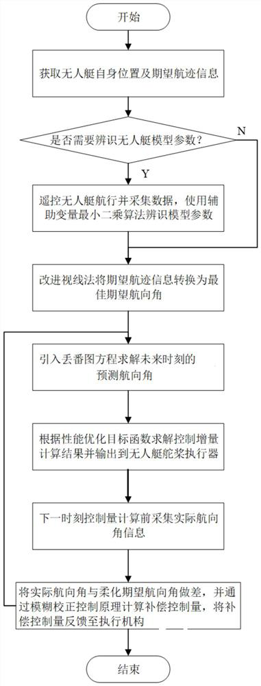 Unmanned ship fuzzy prediction control system and method