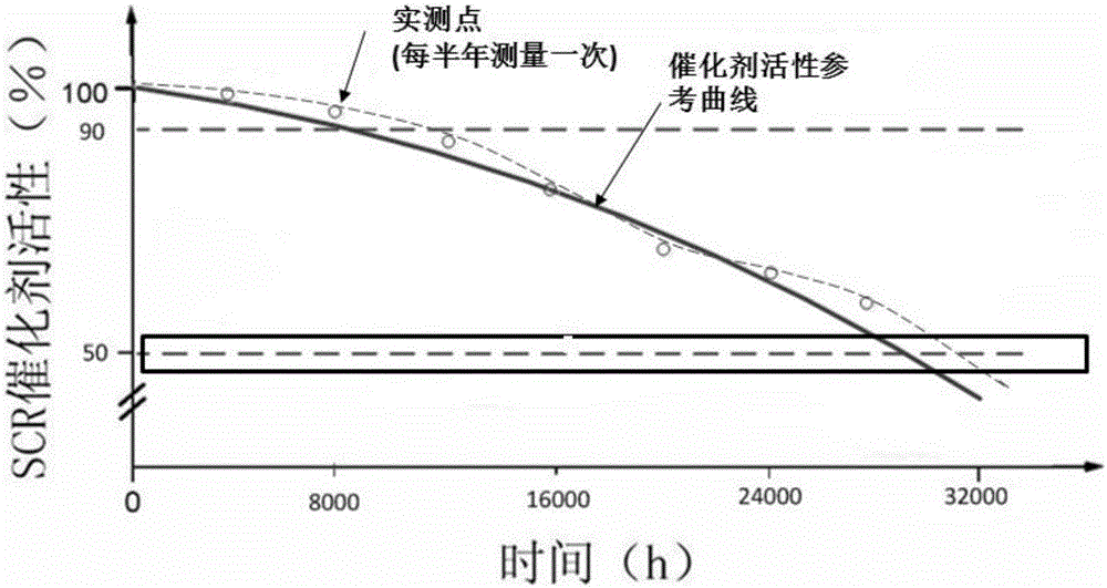 Method for estimating activity of catalyst in denitration device of coal-fired boiler