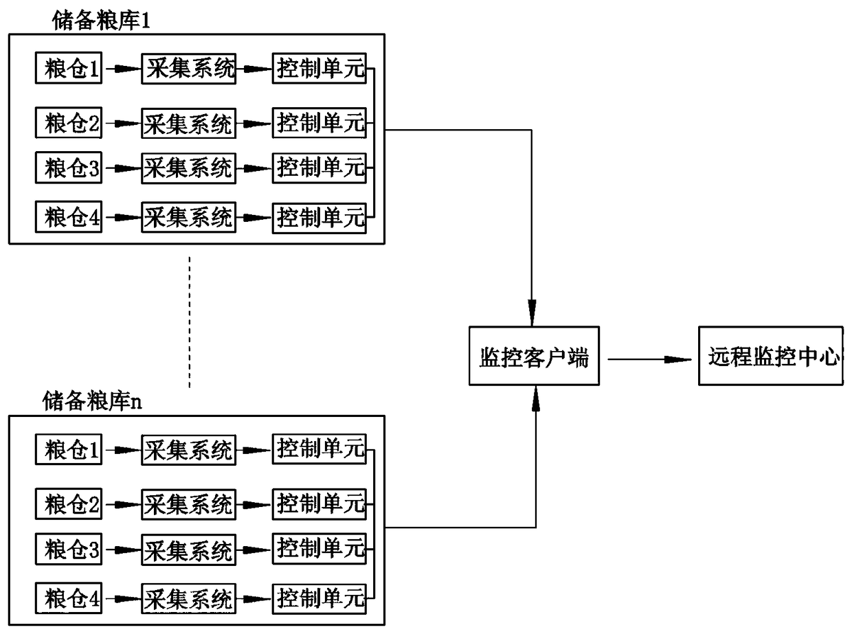 Grain Storage Monitoring System and Monitoring Method