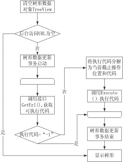 Data access method of power erp business simulation system based on java