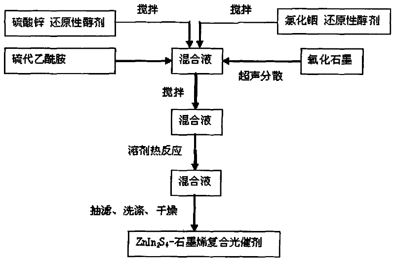 Preparation method and application of ZnIn2S4-graphene composited photochemical catalyst