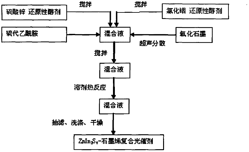 Preparation method and application of ZnIn2S4-graphene composited photochemical catalyst