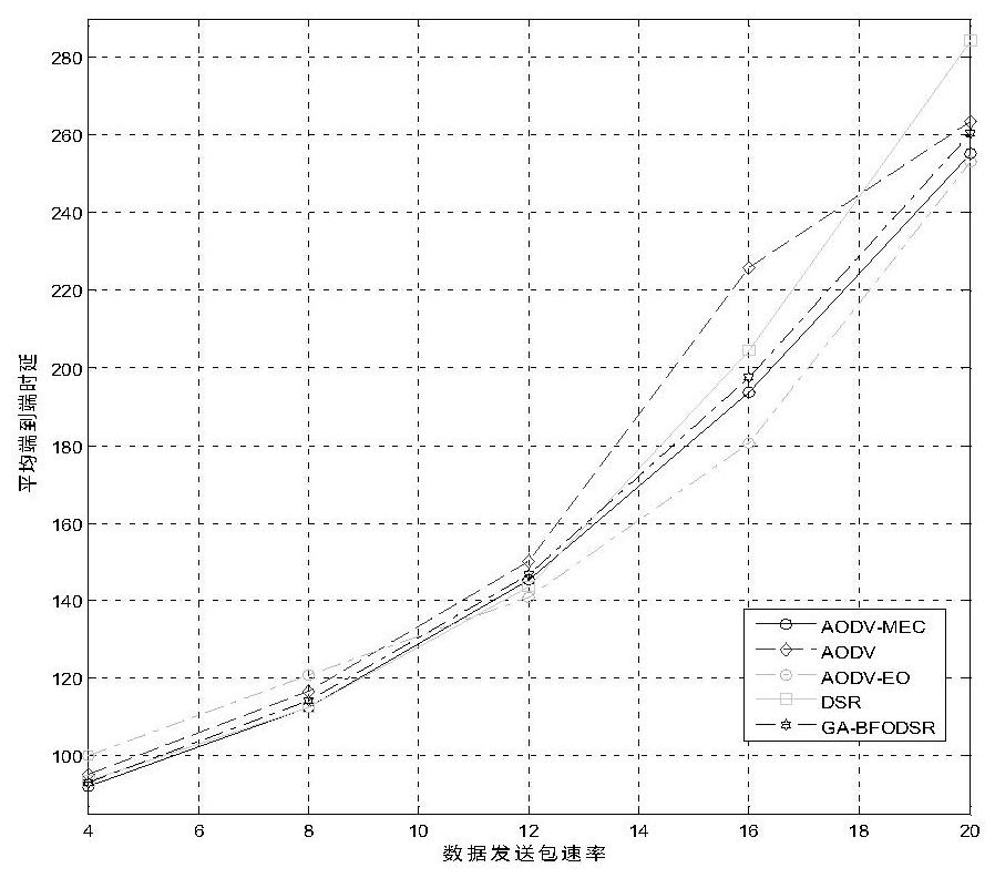 A clustered aodv routing method based on edge computing strategy