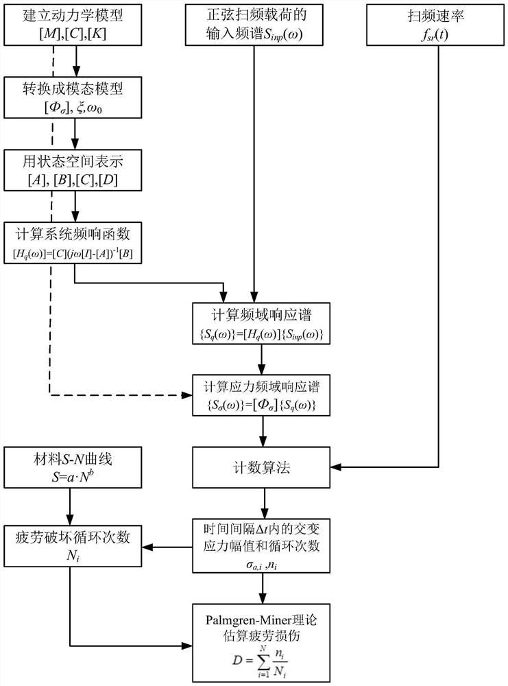 Mechanical part sine frequency sweep vibration fatigue damage estimation method