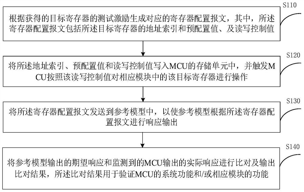 MCU verification method and system and terminal equipment