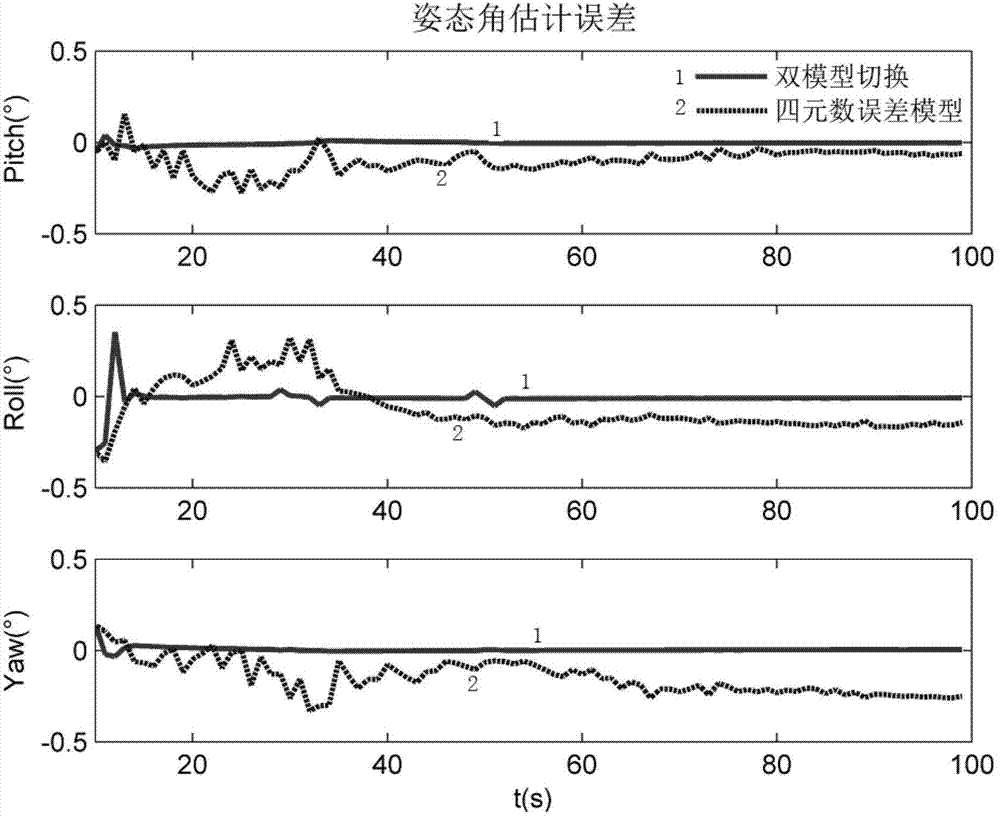 Secondary transfer alignment method based on double-model switching