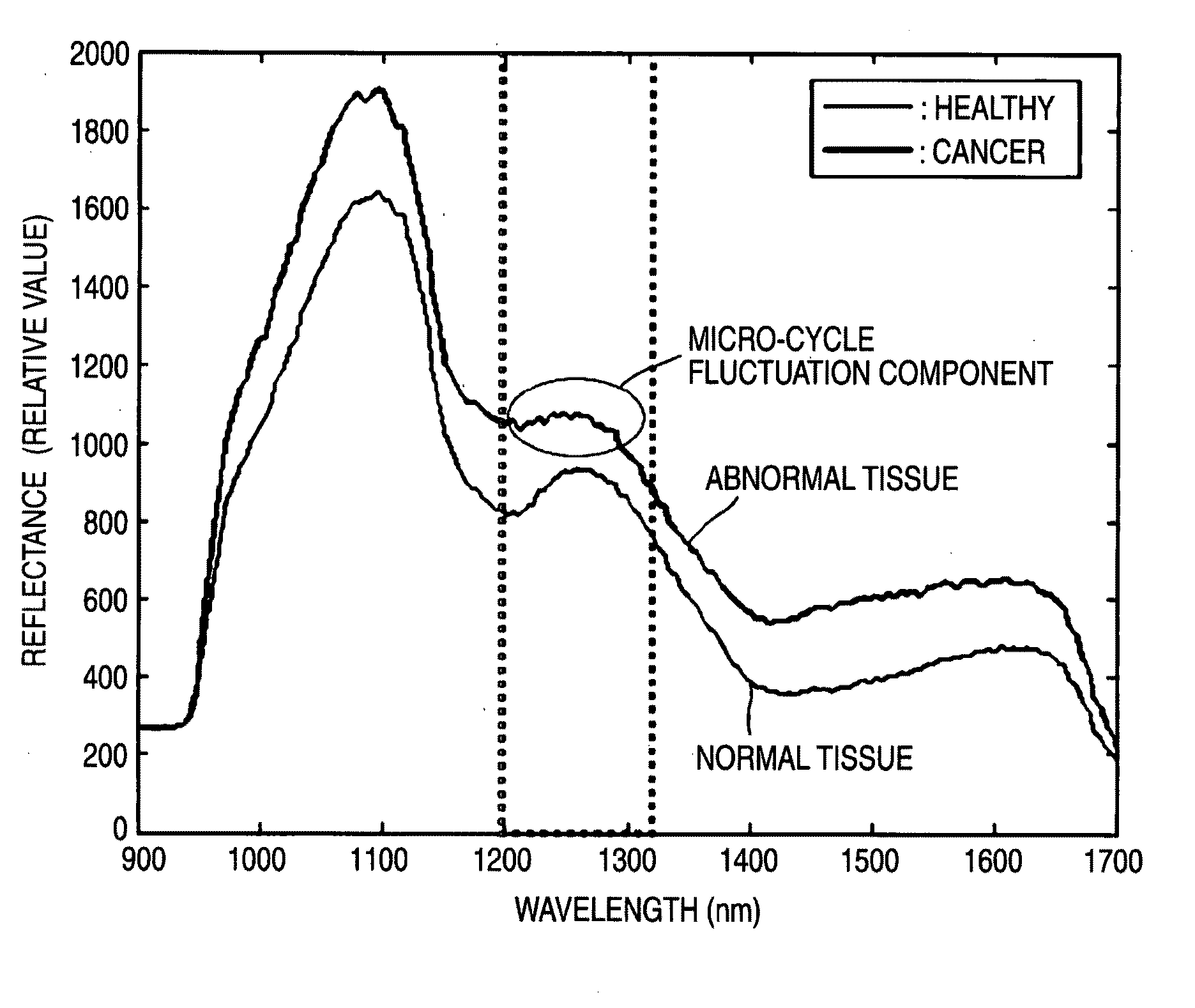 Vital tissue discrimination device and method