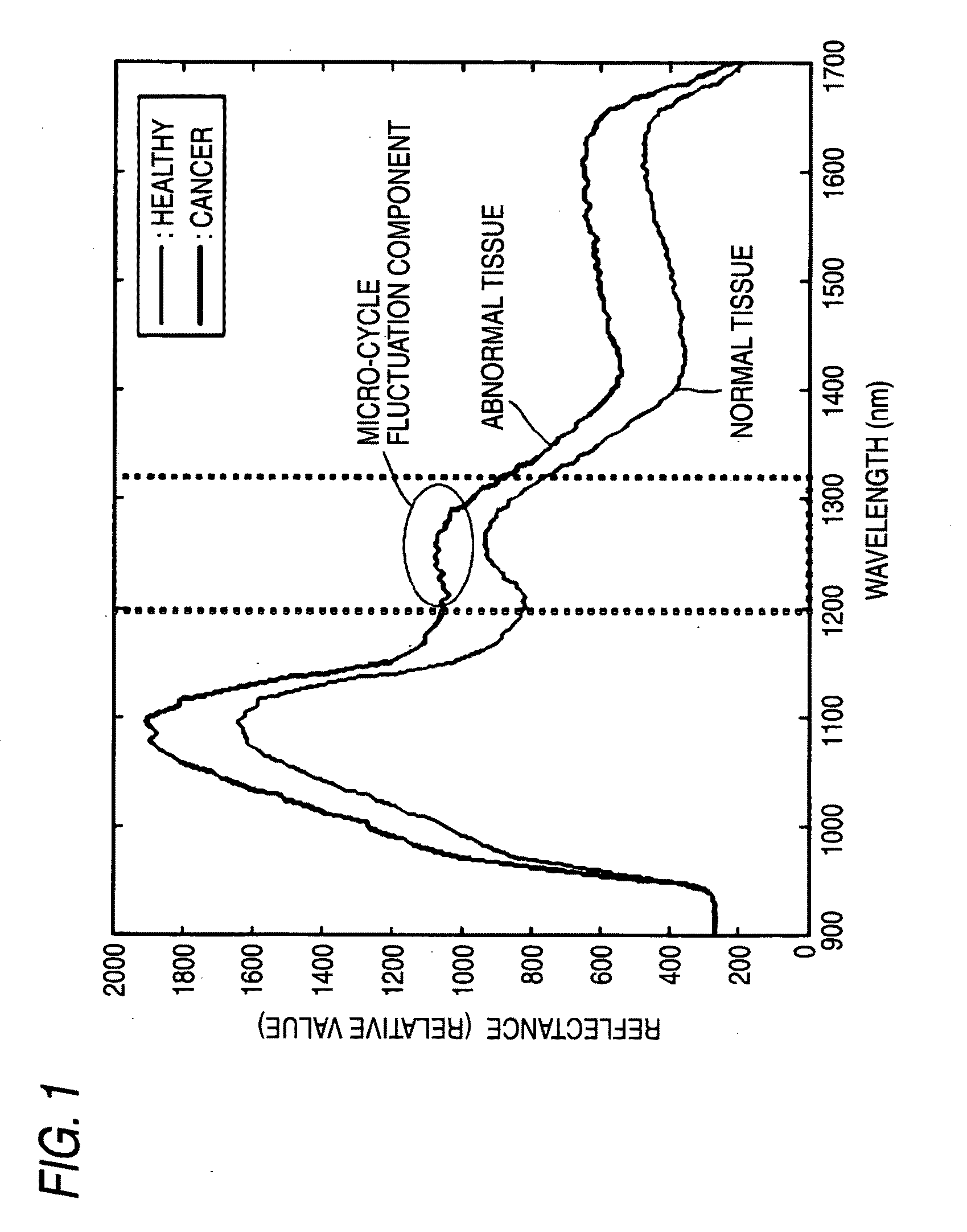 Vital tissue discrimination device and method