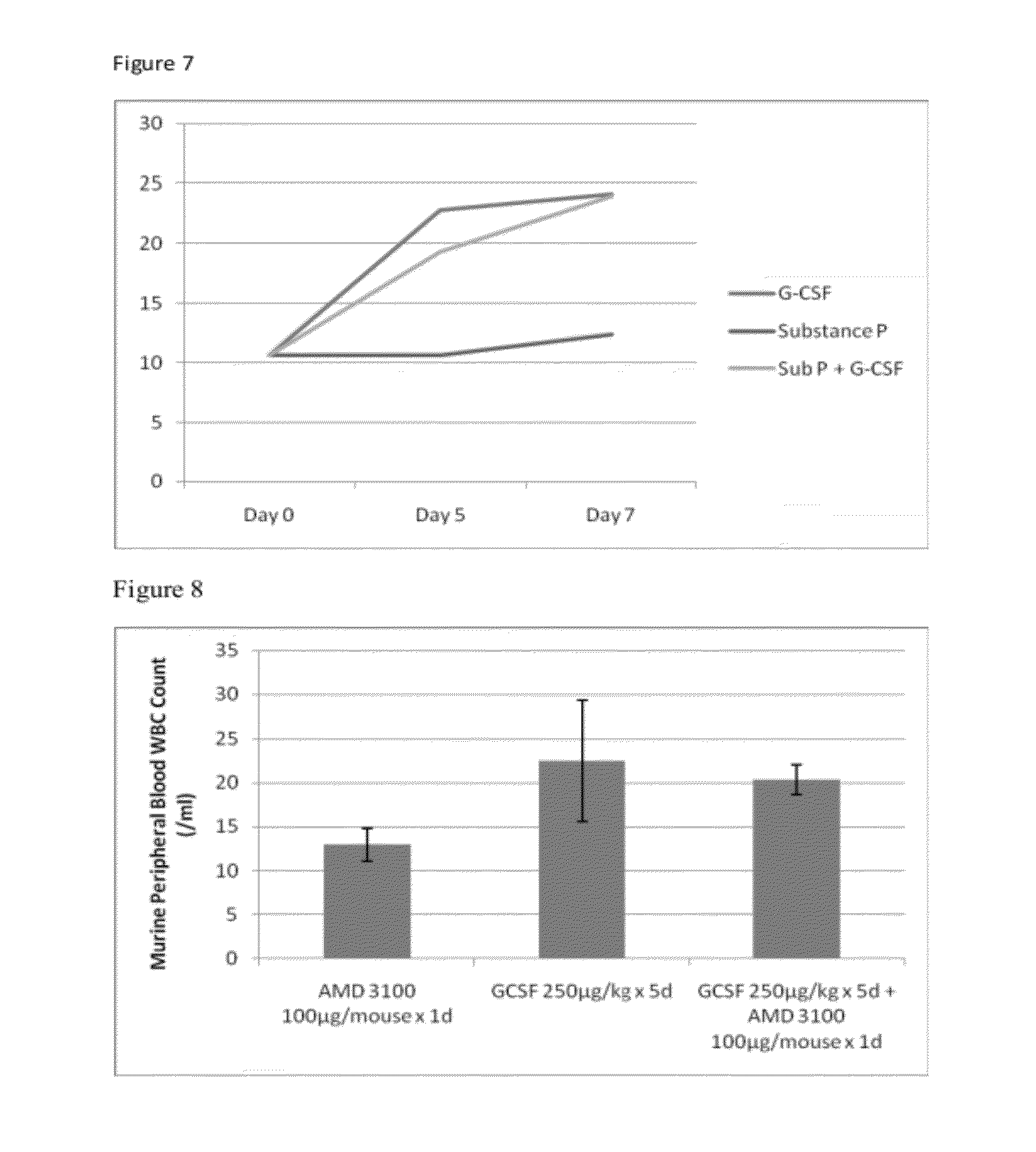 Compositions and methods for mobilization of stem cells