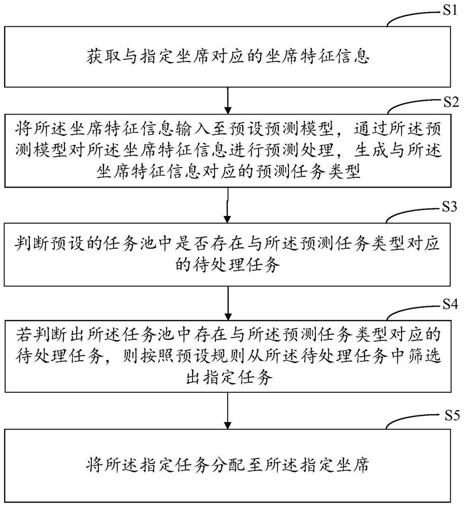 Model-based task allocation method and device, computer equipment and storage medium