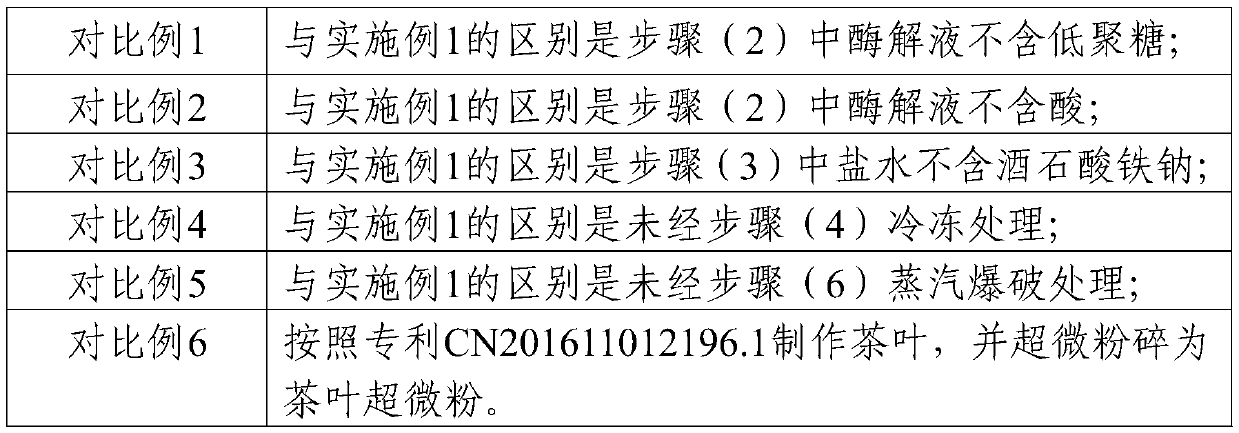 Preparation method of green tea powder rich in dietary fibers